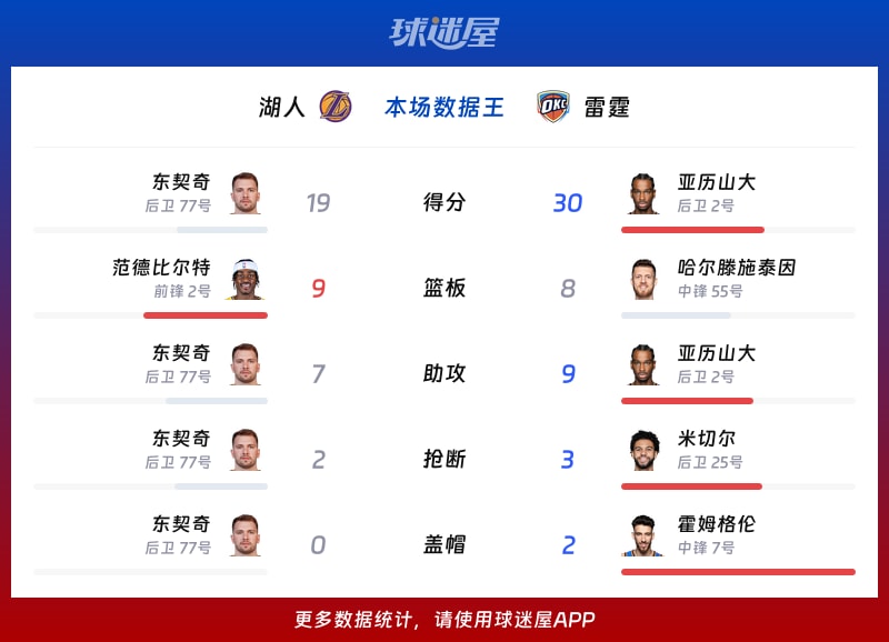 湖人vs雷霆各项最佳