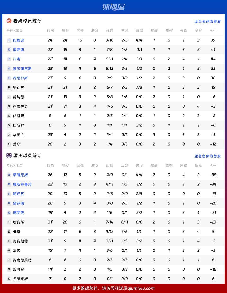 老鹰vs国王球员数据