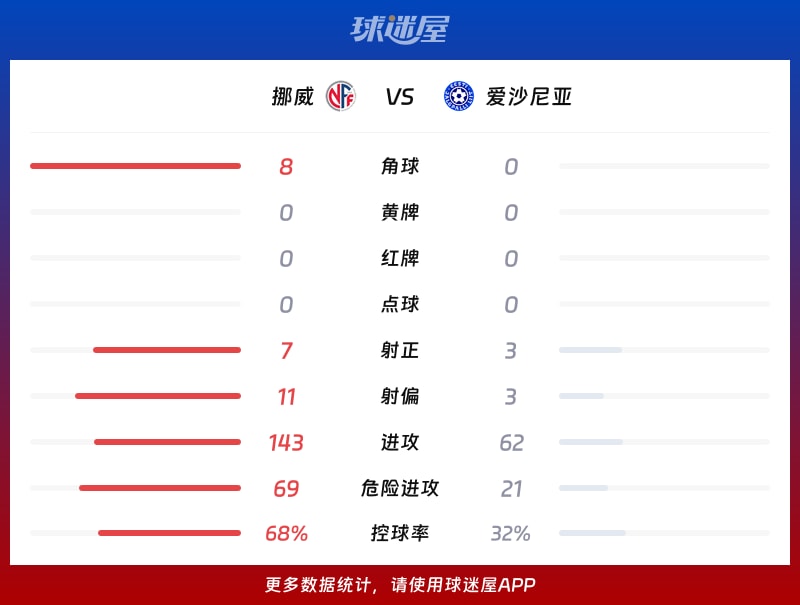 挪威vs爱沙尼亚数据统计
