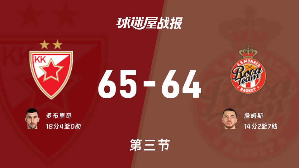 贝尔格莱德红星vs摩纳哥:三节战罢,贝尔格莱德红星65-64摩纳哥,多布里奇得到18分