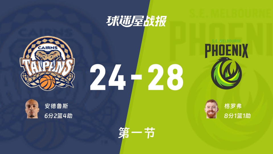 NBL常规赛：东南墨尔本凤凰首节领先凯恩斯太攀蛇4分，格罗弗得到8分，安德鲁斯得到6分