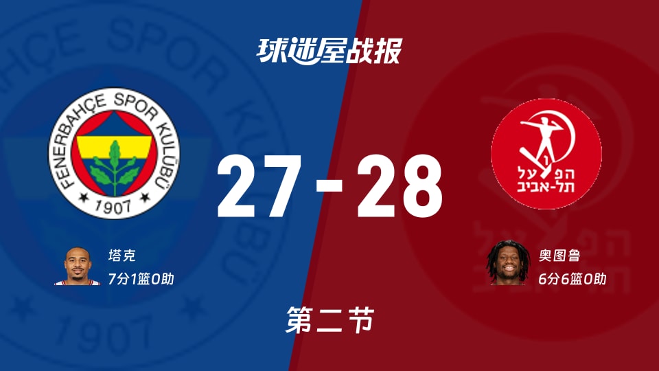 欧篮联常规赛:特拉维夫夏普尔次节领先费内巴切1分,奥图鲁得到6分,塔克得到7分