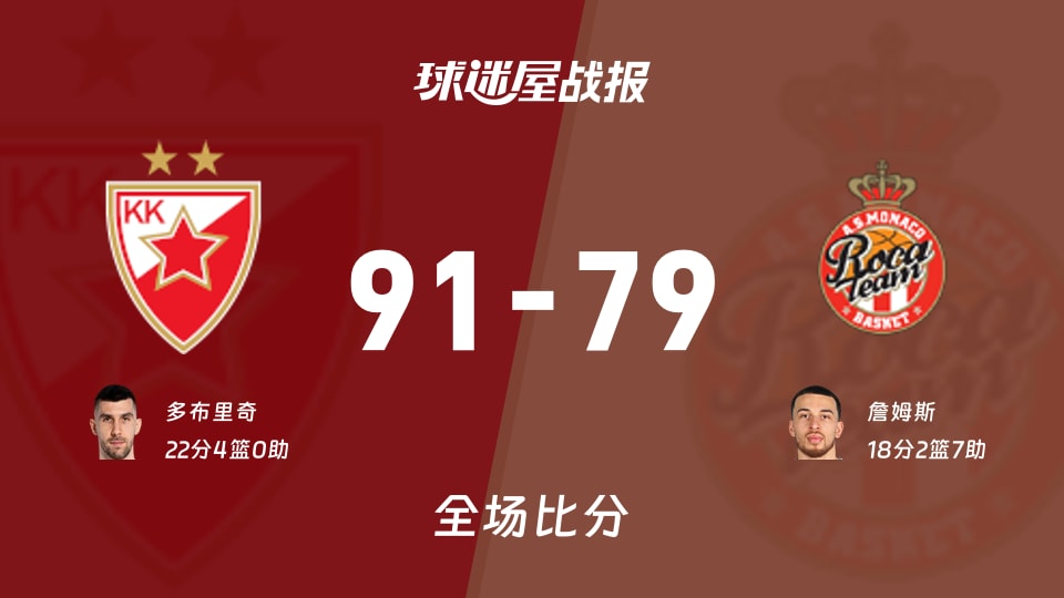欧篮联常规赛：贝尔格莱德红星以91-79战胜摩纳哥，多布里奇22+4