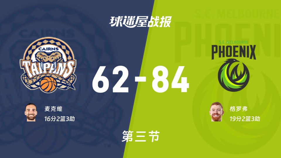 NBL常规赛：东南墨尔本凤凰三节领先凯恩斯太攀蛇22分，格罗弗得到19分，麦克维得到16分
