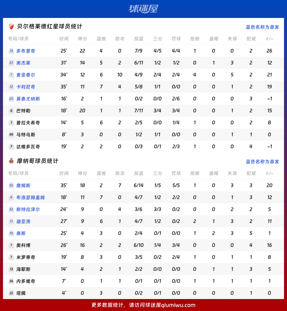 贝尔格莱德红星vs摩纳哥球员数据