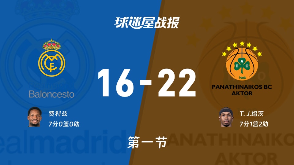 皇家马德里vs帕纳辛纳科斯：首节战罢，皇家马德里16-22帕纳辛纳科斯，T. J.绍茨得到7分