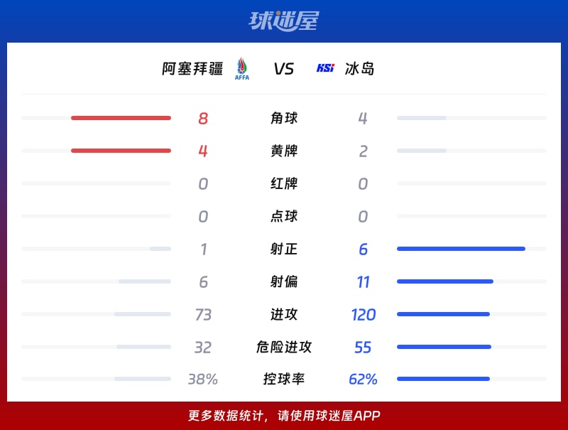 阿塞拜疆vs冰岛数据统计