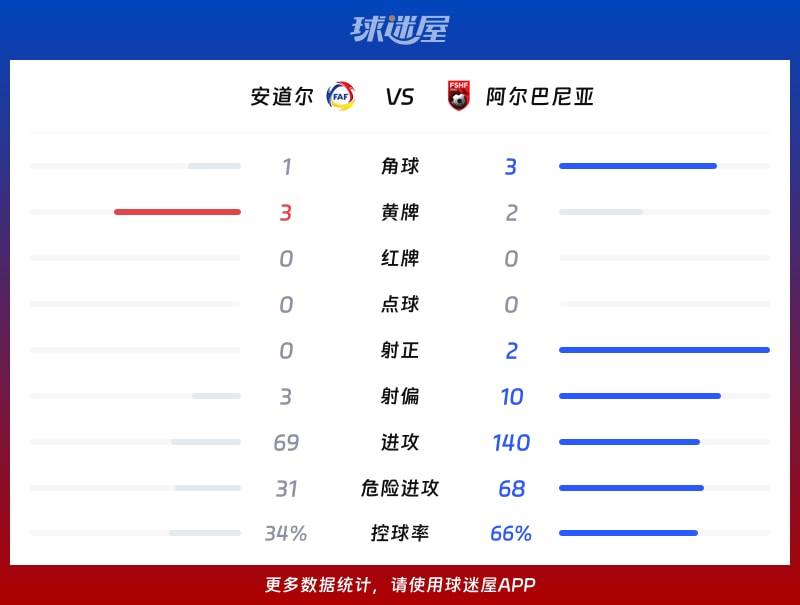 安道尔vs阿尔巴尼亚数据统计