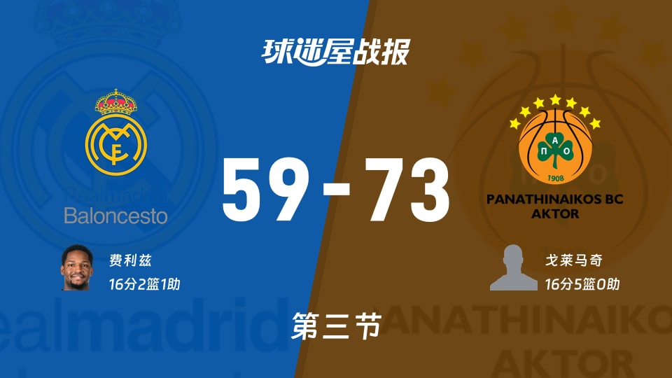 皇家马德里vs帕纳辛纳科斯：三节结束，皇家马德里59-73帕纳辛纳科斯，戈莱马奇得到16分