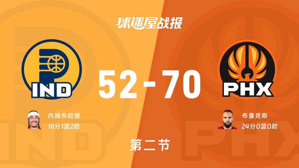 步行者vs太阳：半场结束，步行者52-70太阳，布鲁克斯得到24分