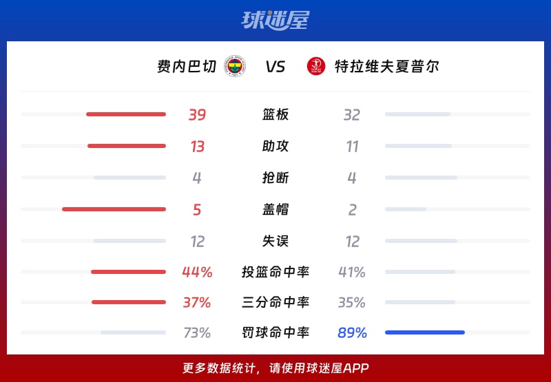费内巴切vs特拉维夫夏普尔球队数据