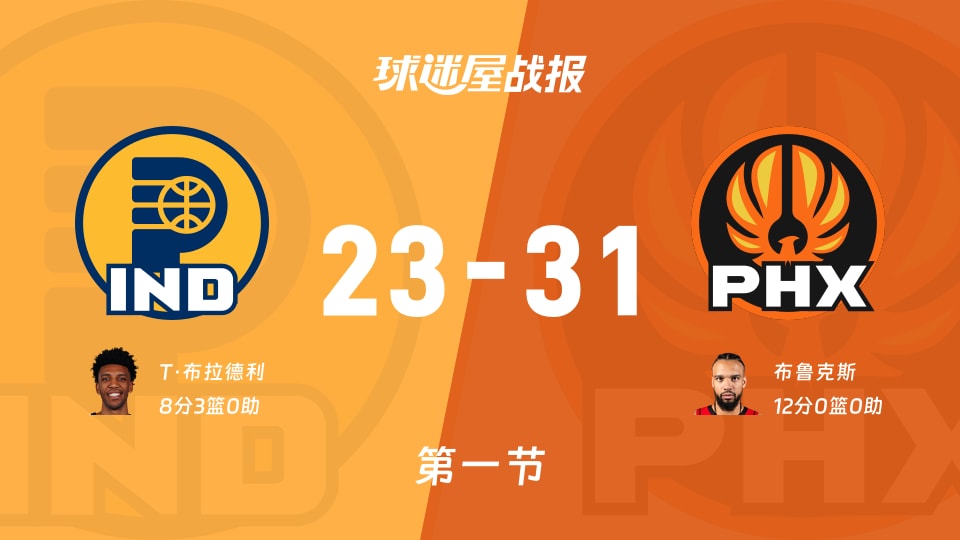 步行者vs太阳：第一节完，步行者23-31太阳，布鲁克斯得到12分