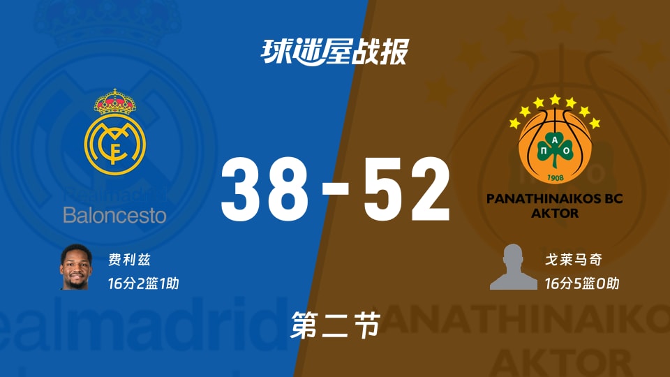 皇家马德里vs帕纳辛纳科斯：半场结束，皇家马德里38-52帕纳辛纳科斯，戈莱马奇得到16分