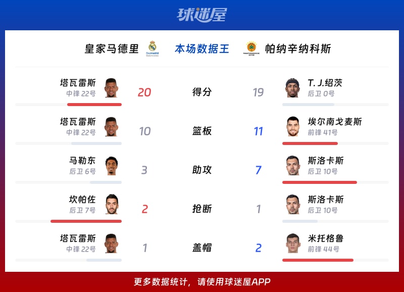 皇家马德里vs帕纳辛纳科斯各项最佳