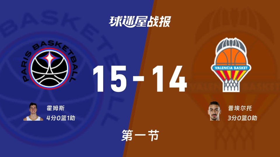 巴黎vs瓦伦西亚:首节战罢,巴黎15-14瓦伦西亚,霍姆斯得到4分