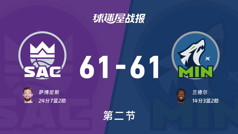 国王vs森林狼:第二节完,国王61-61森林狼,萨博尼斯得到24分