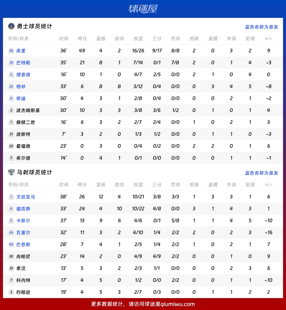勇士vs马刺球员数据