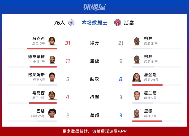 76人vs活塞各项最佳