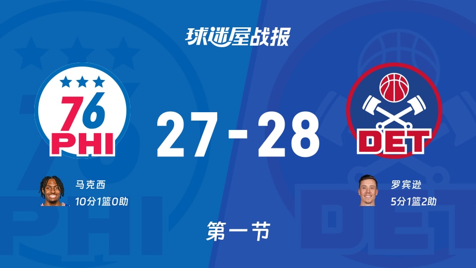NBA常规赛:第一节完,活塞以28-27领先76人,罗宾逊5+1+2