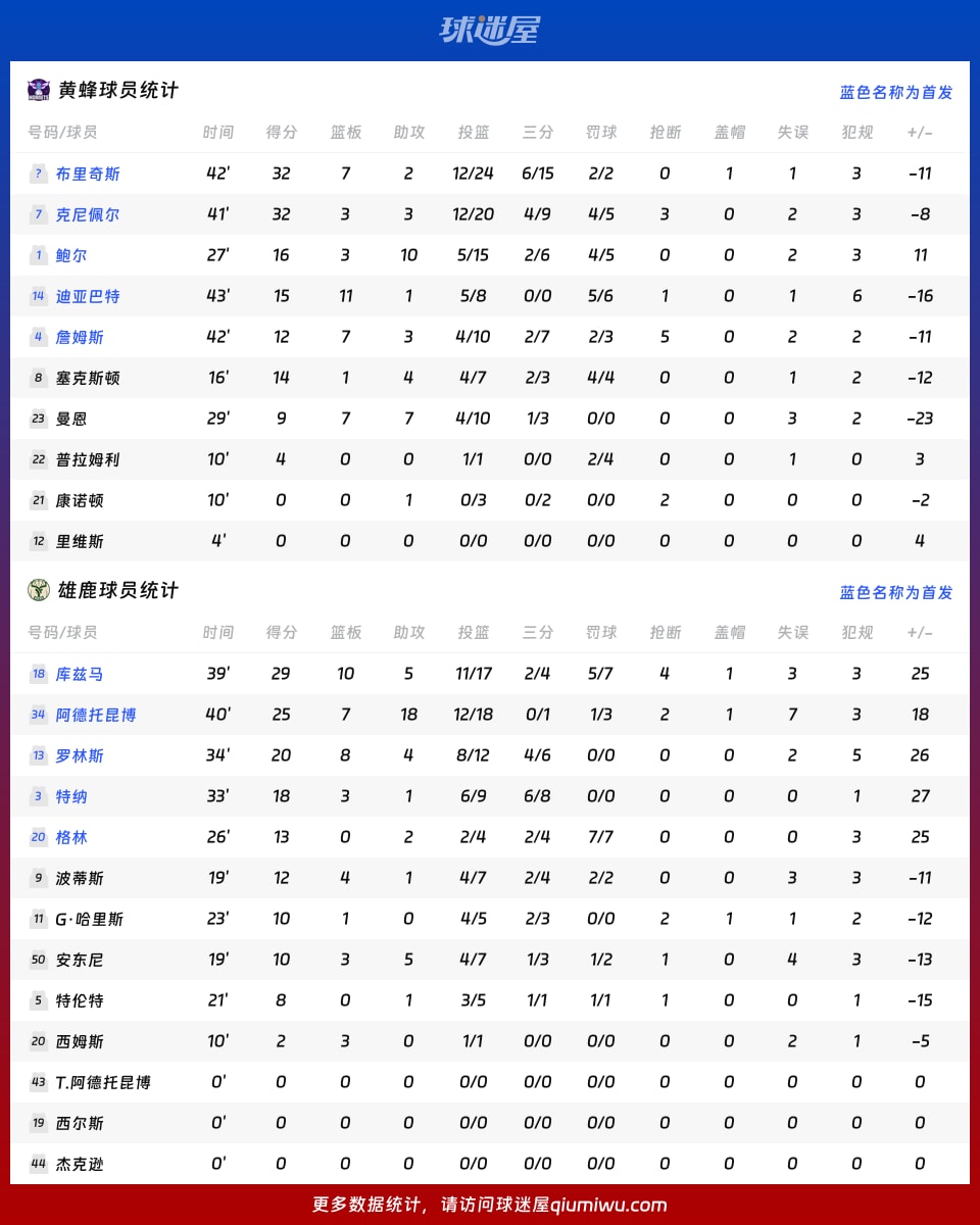 黄蜂vs雄鹿球员数据