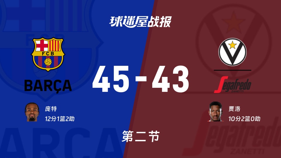 欧篮联常规赛：半场结束，巴塞罗那以45-43领先博洛尼亚，庞特12+1+2