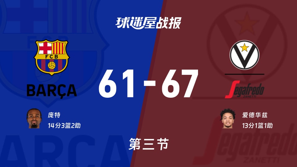 欧篮联常规赛：三节战罢，博洛尼亚以67-61领先巴塞罗那，爱德华兹13+1+1