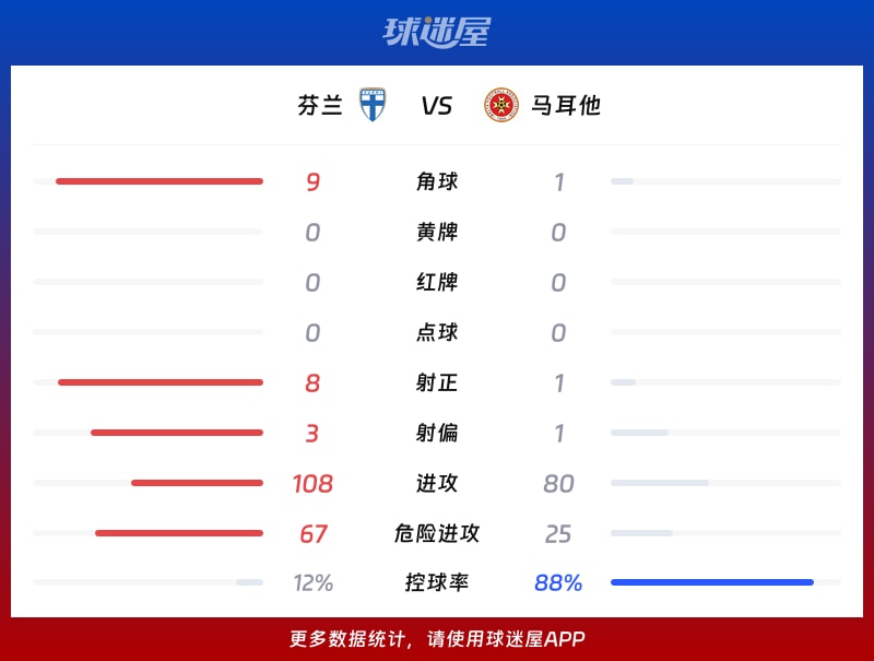 芬兰vs马耳他数据统计