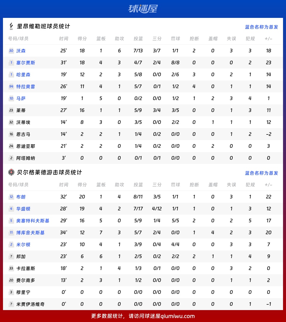 里昂维勒班vs贝尔格莱德游击球员数据