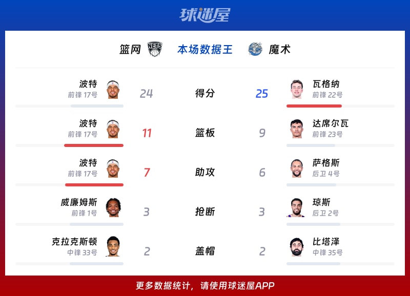 篮网vs魔术各项最佳