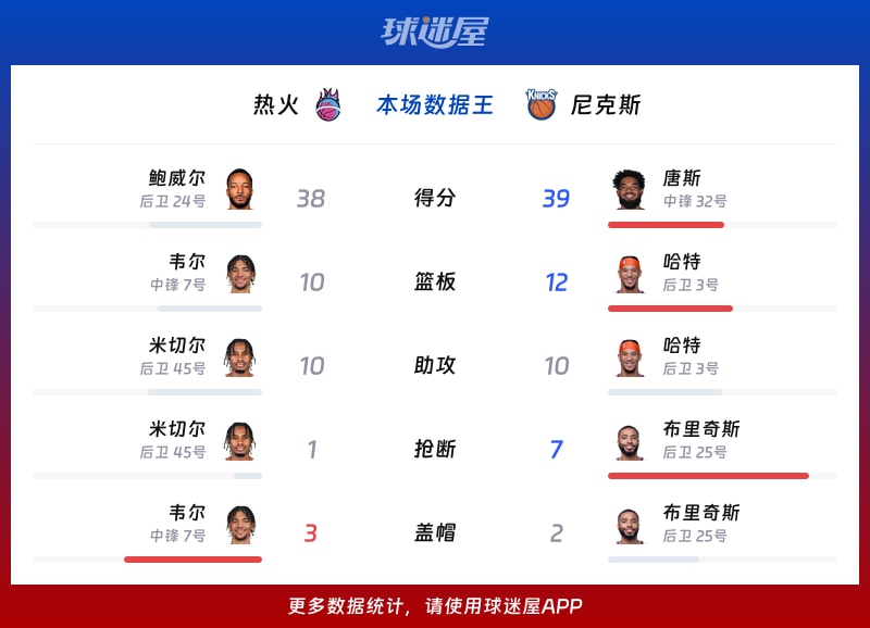 热火vs尼克斯各项最佳