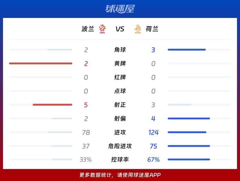 波兰vs荷兰数据统计