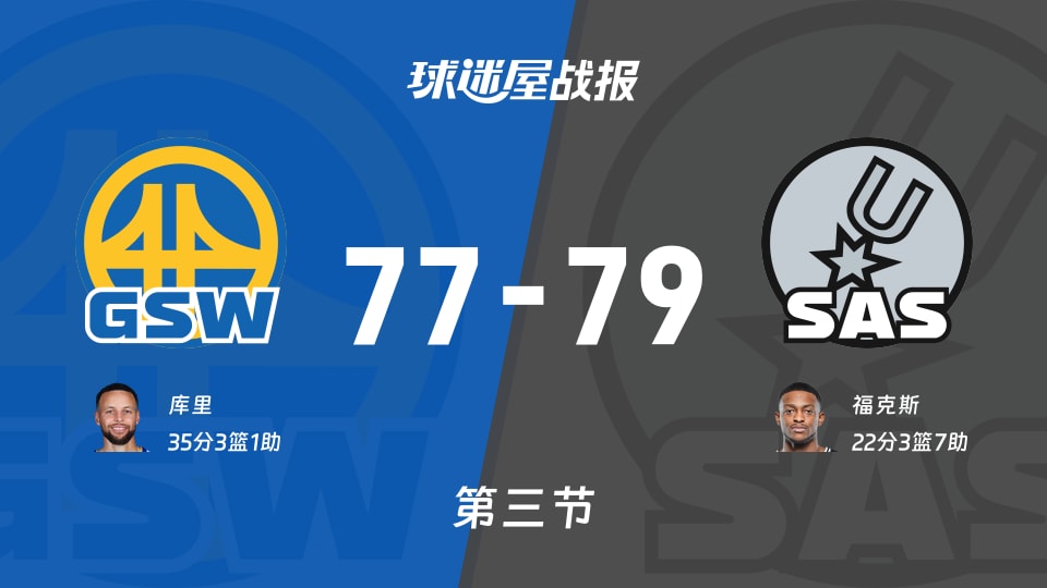 勇士vs马刺：三节战罢，勇士77-79马刺，库里得到35分