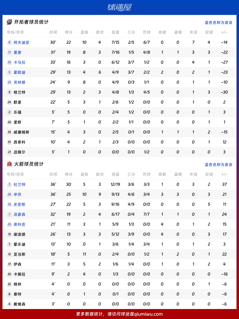 开拓者vs火箭球员数据