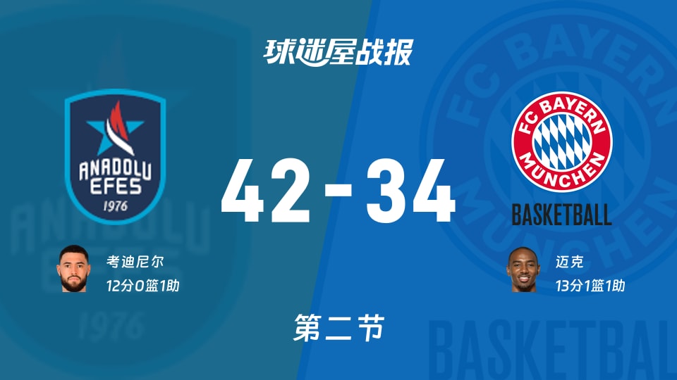 欧篮联常规赛：安纳托利亚艾菲斯半场领先拜仁慕尼黑8分，考迪尼尔得到12分，迈克得到13分
