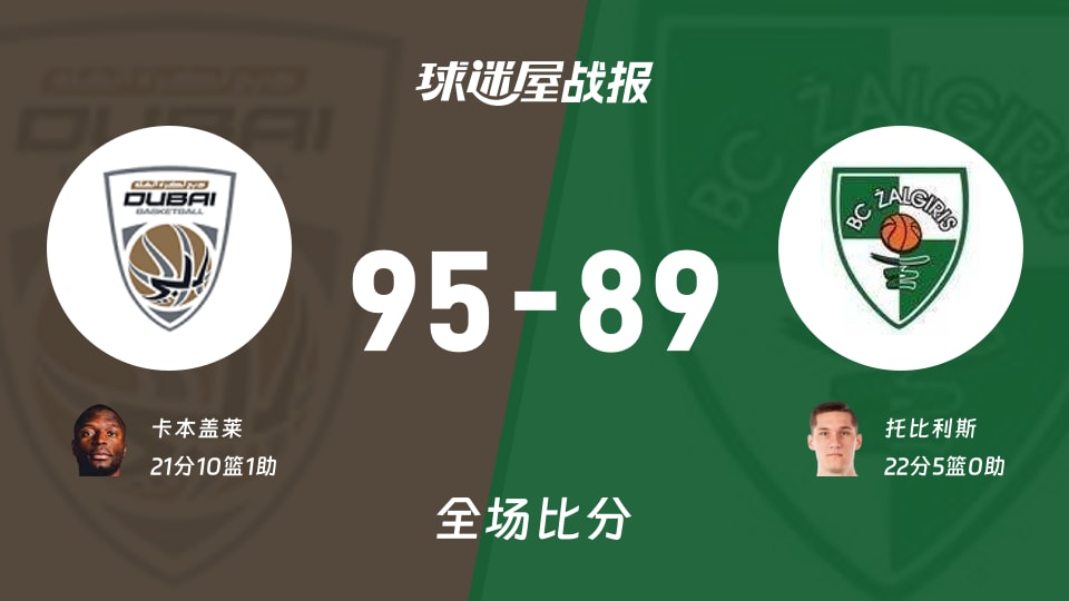 欧篮联常规赛:杜拜以95-89战胜萨拉基利斯,卡本盖莱21+10+1