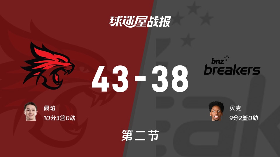 NBL常规赛：次节结束，珀斯野猫以43-38领先新西兰破坏者，佩珀10+3