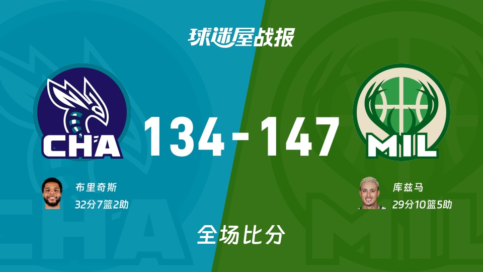 NBA常规赛：库兹马29+10+5，雄鹿以147-134战胜黄蜂