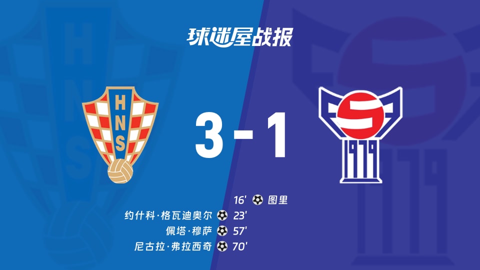 【世欧预】克罗地亚vs法罗群岛比赛结果：克罗地亚(3-1)法罗群岛比分战报(2025年11月15日)