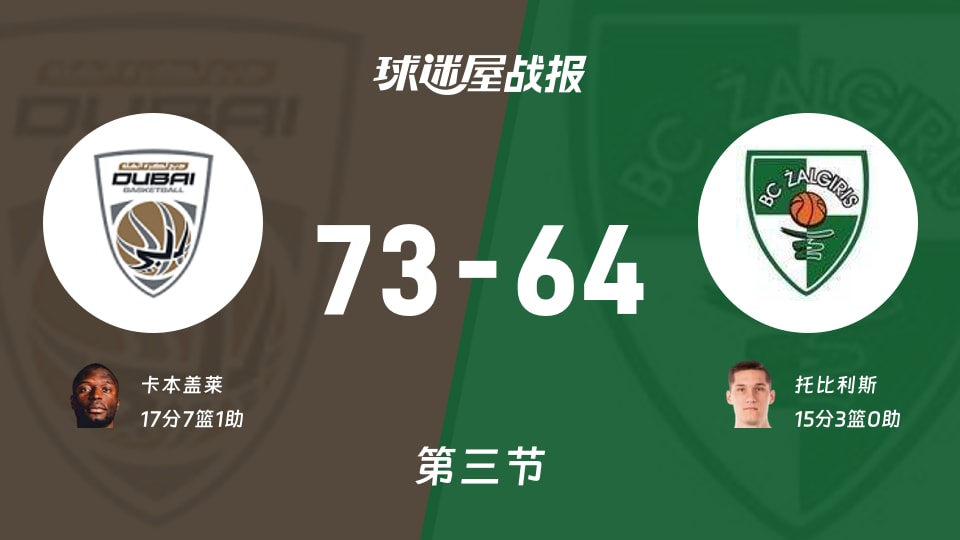 杜拜vs萨拉基利斯：第三节完，杜拜73-64萨拉基利斯，卡本盖莱得到17分