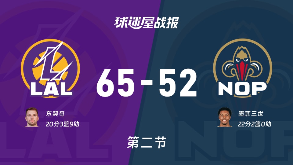 湖人vs鹈鹕：半场战罢，湖人65-52鹈鹕，墨菲三世得到22分