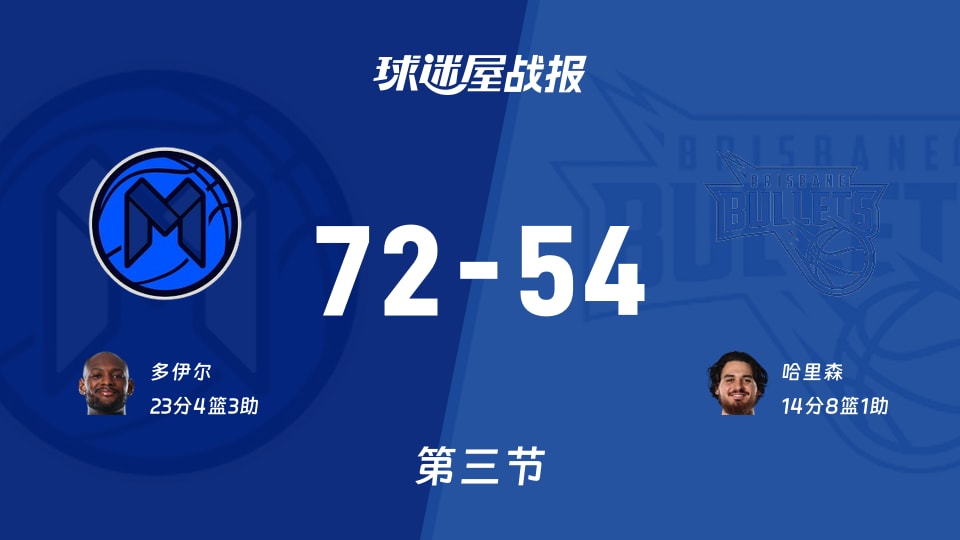 墨尔本联vs布里斯班子弹：三节战罢，墨尔本联72-54布里斯班子弹，多伊尔得到23分