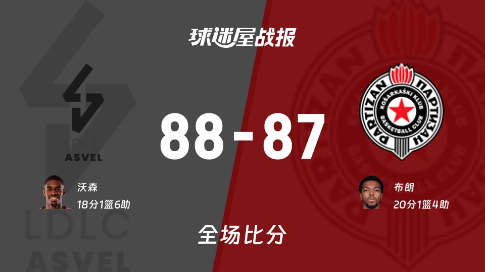 欧篮联常规赛：里昂维勒班以88-87战胜贝尔格莱德游击，沃森18+1+6