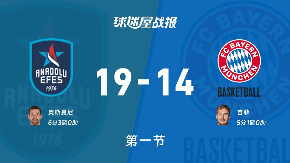 欧篮联常规赛:安纳托利亚艾菲斯首节领先拜仁慕尼黑5分,奥斯曼尼得到6分,吉菲得到5分