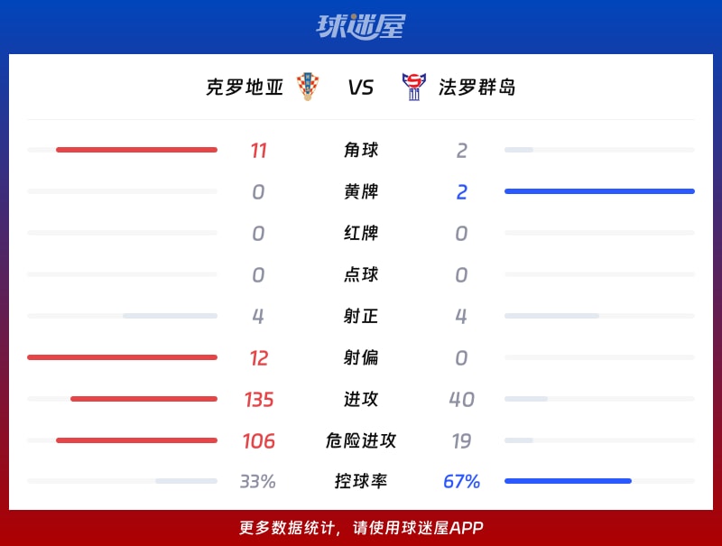 克罗地亚vs法罗群岛数据统计
