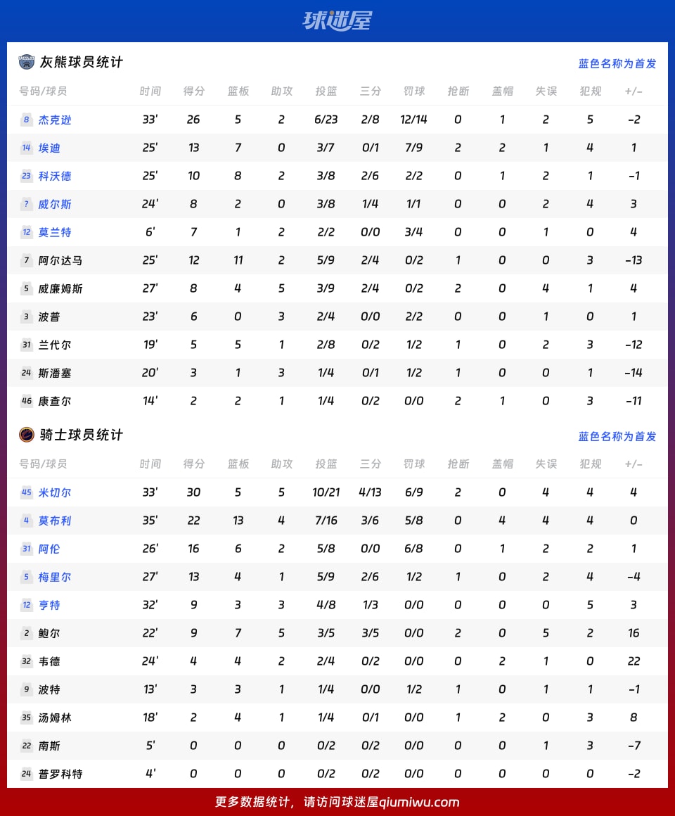 灰熊vs骑士球员数据