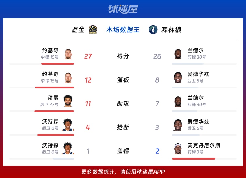 掘金vs森林狼各项最佳