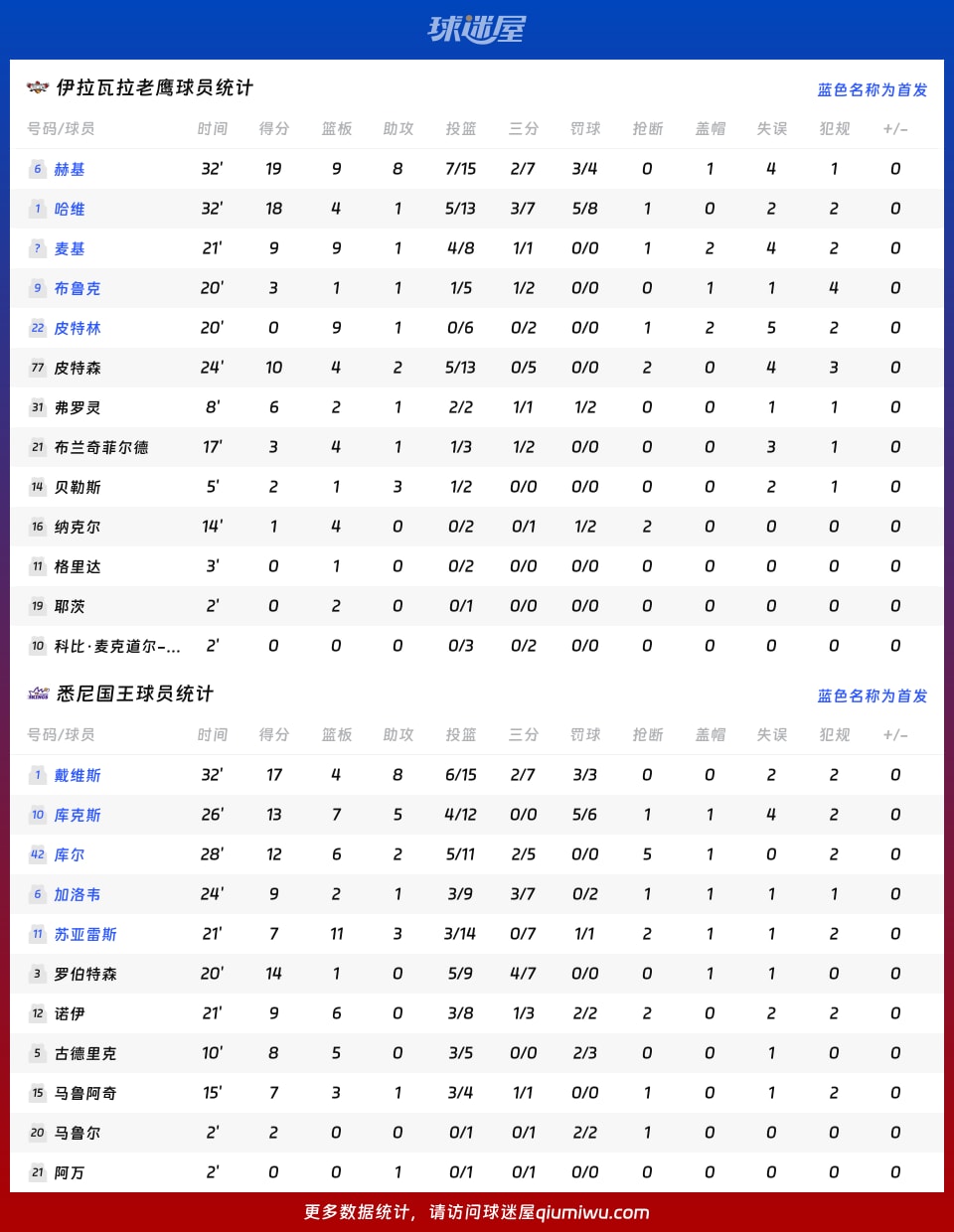 伊拉瓦拉老鹰vs悉尼国王球员数据