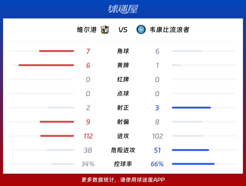 维尔港vs韦康比流浪者数据统计