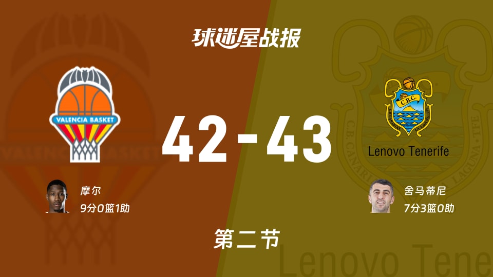 西篮甲常规赛：半场结束，特内里费以43-42领先瓦伦西亚，舍马蒂尼7+3