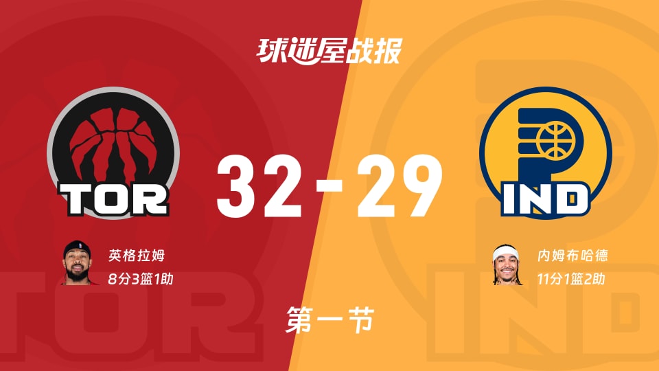 NBA常规赛：首节战罢，猛龙以32-29领先步行者，英格拉姆8+3+1
